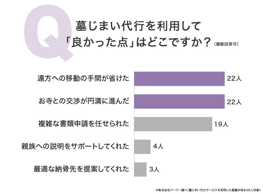 墓じまい代行を利用して良かった点