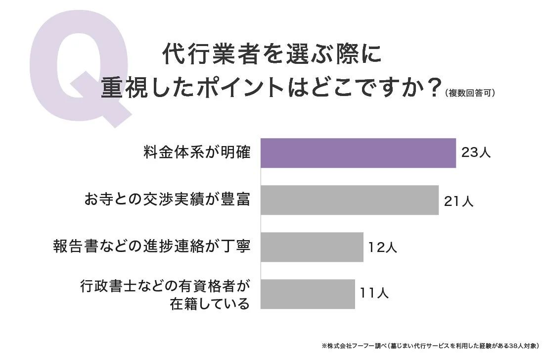 代行業者を選ぶ際に重視したポイント