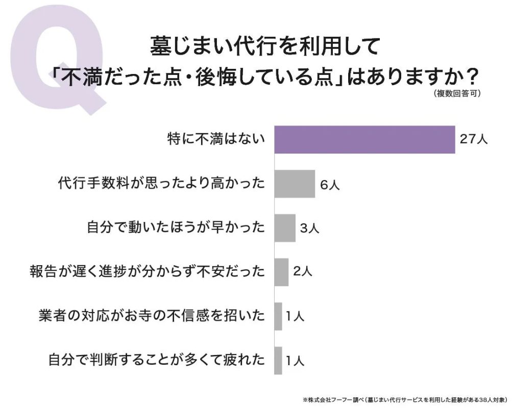 墓じまい代行を利用して不満だった点・後悔している点