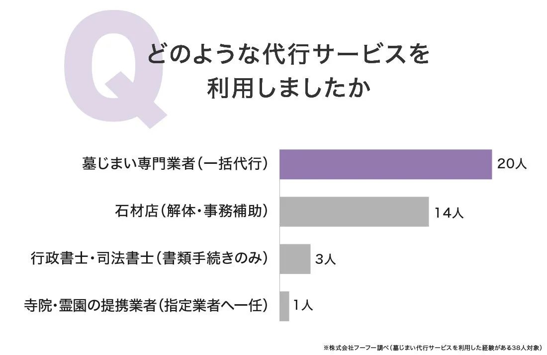 利用した代行サービスの種類