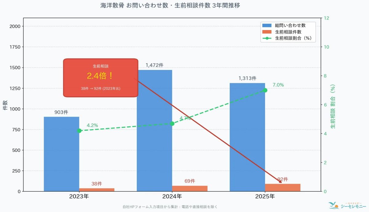 海洋散骨に関する過去3年間のお問い合わせ数と生前相談件数の推移を示すグラフ。生前相談件数は2023年から2025年にかけて2.4倍に増加し、2025年には総問い合わせ数に対する生前相談割合が7.0%に達しています。