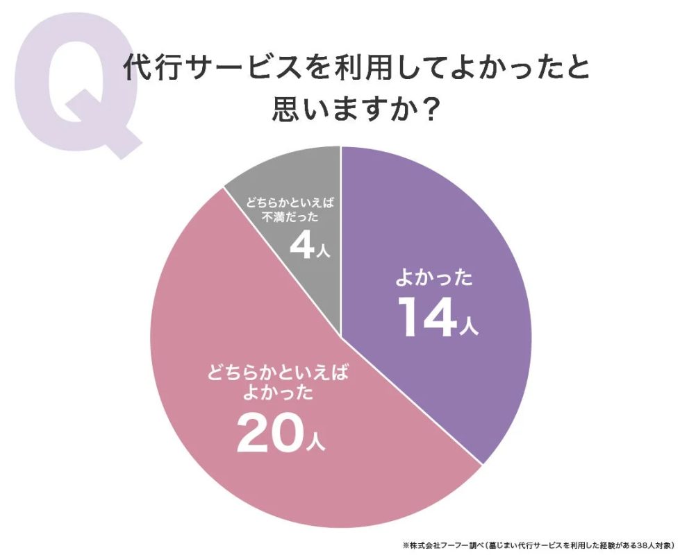 代行サービス利用後の満足度