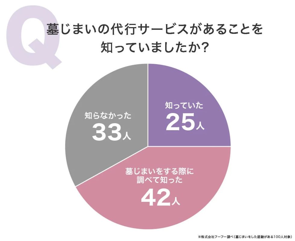 墓じまい代行サービスの認知状況