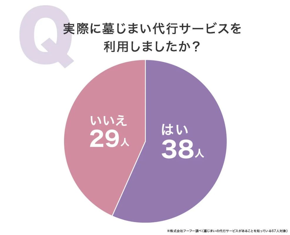 墓じまい代行サービスの利用状況