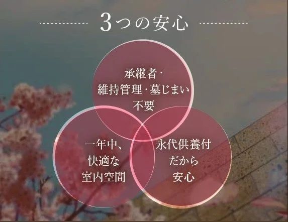 永代供養や維持管理の心配がない「3つの安心」を提示