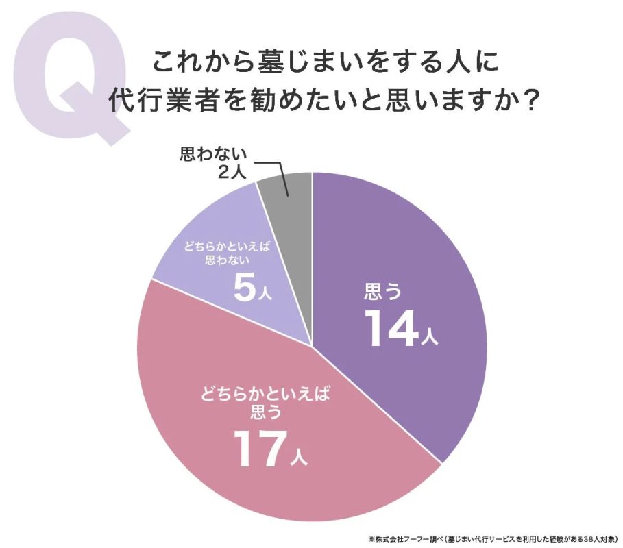墓じまい代行業者への推奨意向