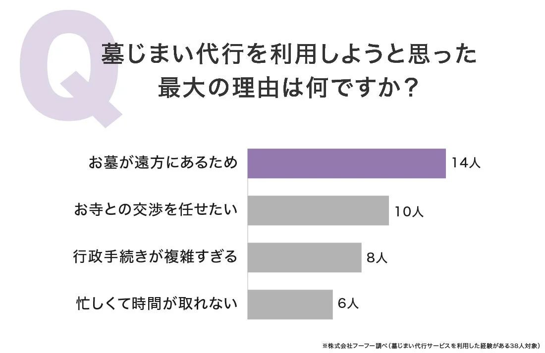 墓じまい代行を利用した最大の理由