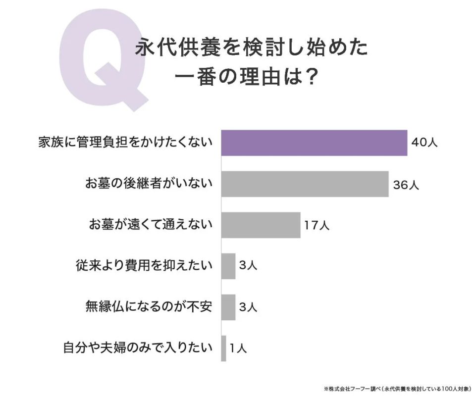 永代供養を検討し始めた一番の理由