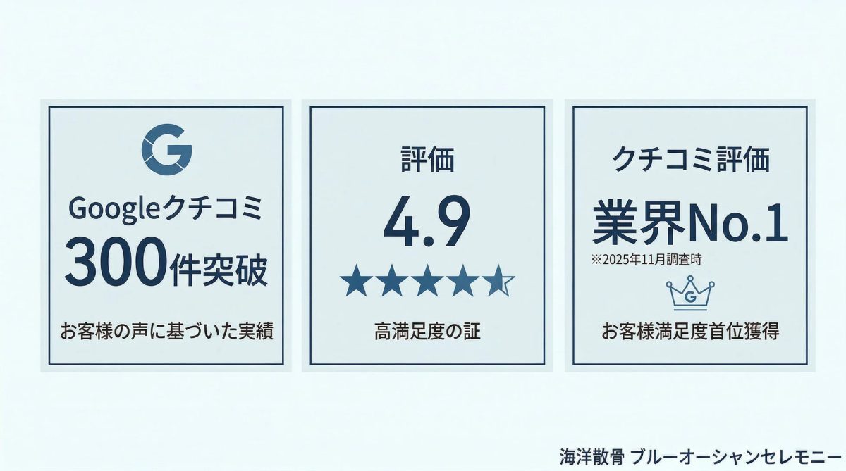 Googleクチコミ 300件突破 お客様の声に基づいた実績 評価 4.9 高満足度の証 クチコミ評価 業界No.1 ※2025年11月調査時 お客様満足度首位獲得 海洋散骨 ブルーオーシャンセレモニー