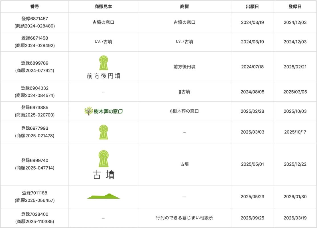 株式会社前方後円墳 登録商標一覧