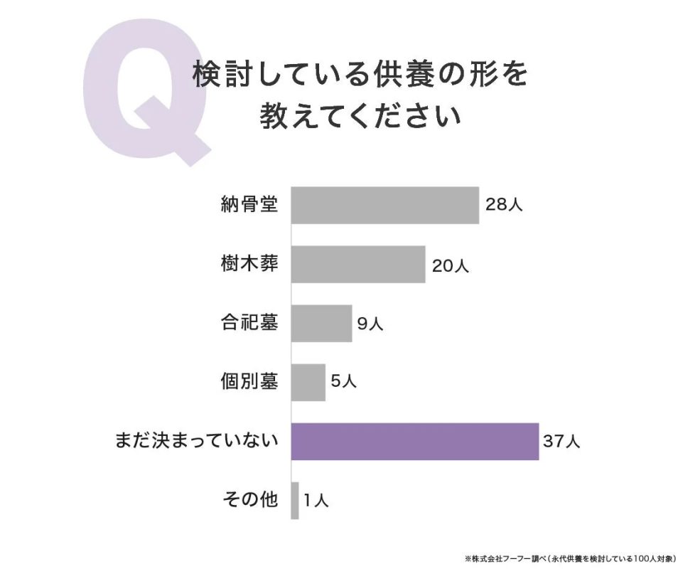 検討している供養の形
