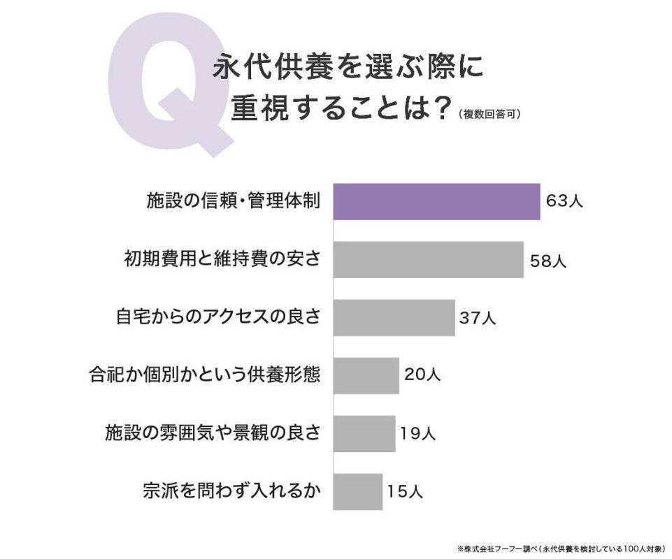 永代供養を選ぶ際に重視すること
