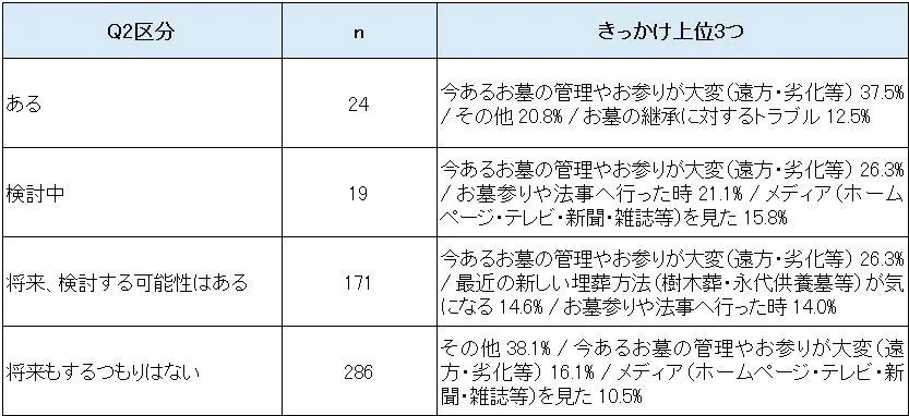お墓に関する現在の状況（墓じまいなど）別に、そのきっかけとなった上位3つの理由と回答者数を示す表です。お墓の管理や継承の困難さ、新しい埋葬方法への関心、メディアの影響などが主な要因として挙げられています。
