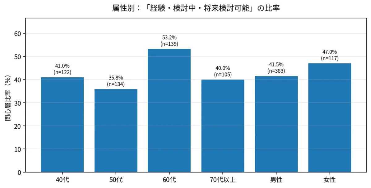 「経験・検討中・将来検討可能」な層の比率を属性別に示した棒グラフです。60代が最も高く53.2%、女性が男性よりも高い関心層比率を示しています。各年代・性別の関心度が視覚的に示されています。