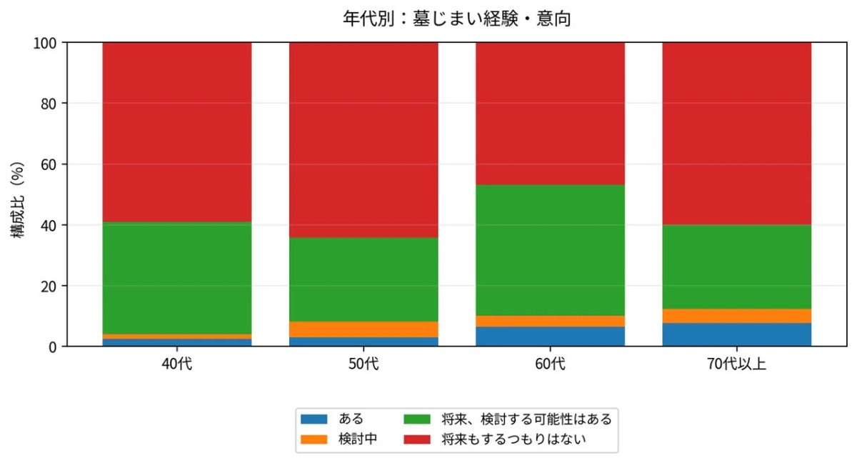 年代別の墓じまいに関する経験と意向を示すグラフ。40代から70代以上まで、「将来もするつもりはない」と「将来、検討する可能性はある」が主要な回答を占める。年齢が上がるにつれて「ある」と「検討中」の割合がわずかに増加する傾向が見られる。