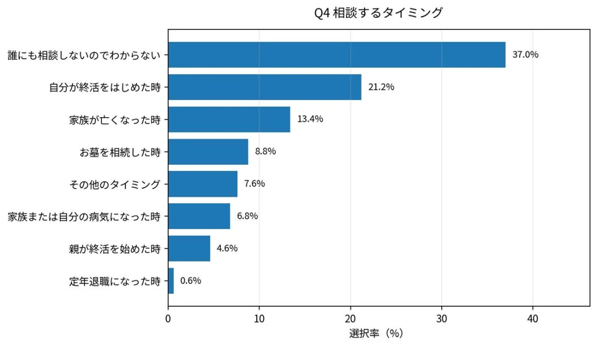 この棒グラフは「Q4 相談するタイミング」と題され、終活などに関する相談を始めるきっかけを示しています。最も多い回答は「誰にも相談しないのでわからない」で37.0%、次いで「自分が終活を始めた時」が21.2%です。
