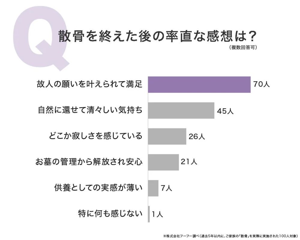 散骨を終えた後の率直な感想に関する棒グラフ