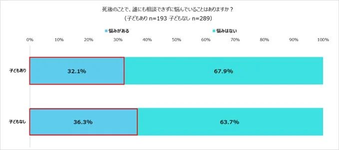 死後の悩み