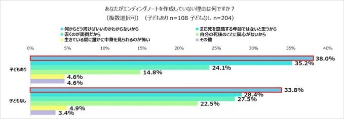 エンディングノートを作成しない理由