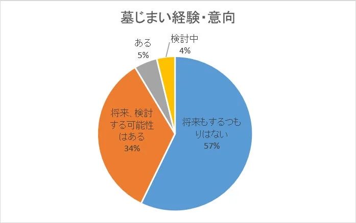 墓じまいに関する経験と意向を示す円グラフ。57%が将来もするつもりはなく、34%が将来検討する可能性があると回答。既に経験者は5%、検討中は4%である。