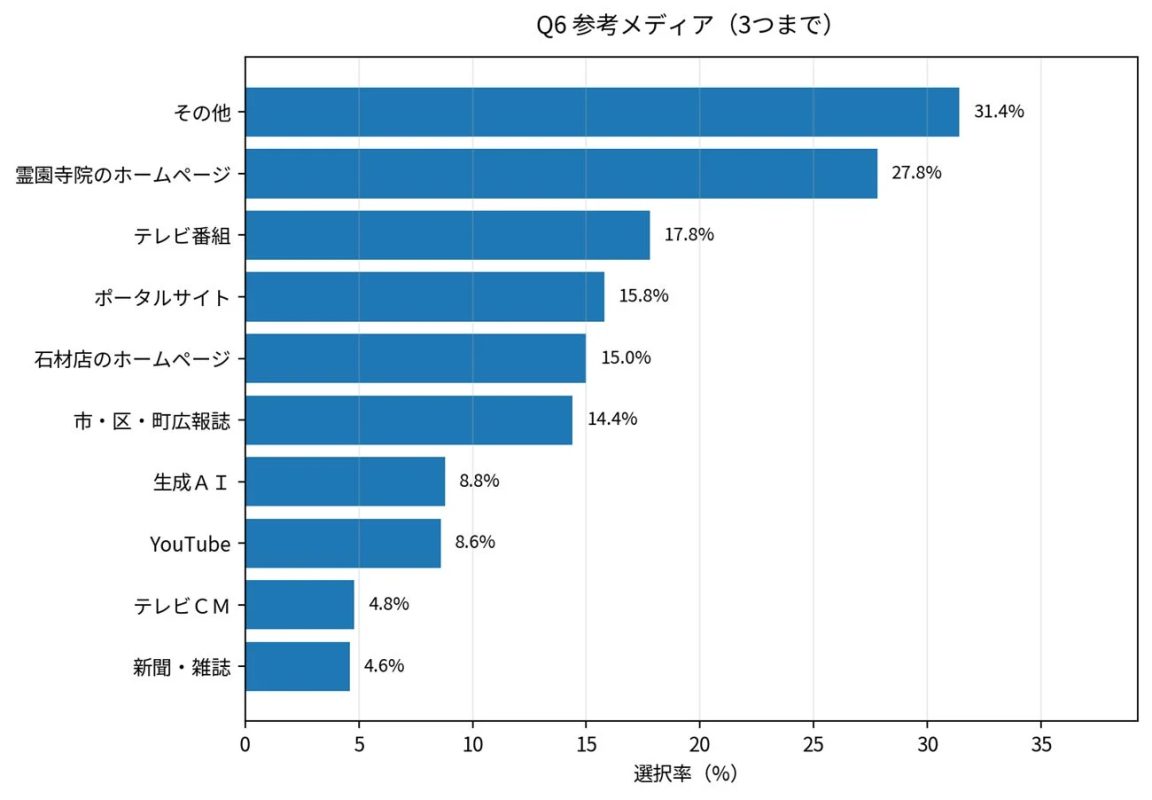 様々な参考メディアの選択率を示す棒グラフです。「その他」が31.4%で最も高く、「霊園寺院のホームページ」が27.8%で続きます。最も低いのは「新聞・雑誌」の4.6%です。