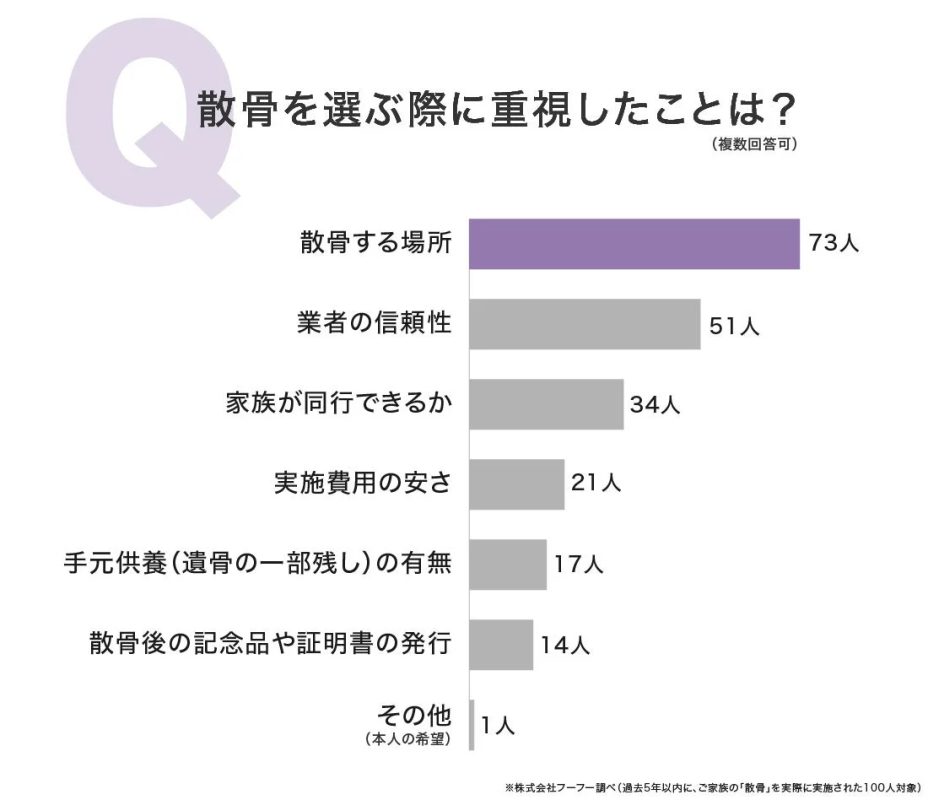 散骨を選ぶ際に重視したことに関する棒グラフ