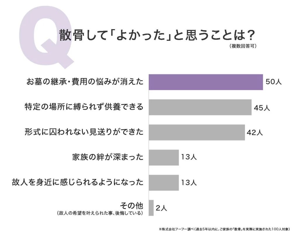 散骨してよかったと思うことに関する棒グラフ