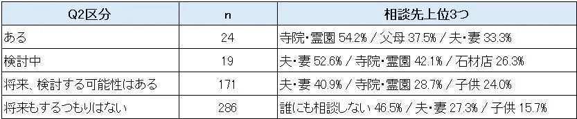 Q2の回答区分ごとに、上位3つの相談先とその割合を示した表です。「ある」「検討中」「将来検討の可能性あり」「将来もするつもりはない」の各層で、寺院・霊園、夫婦、父母、子供、石材店などが相談相手として挙げられています。