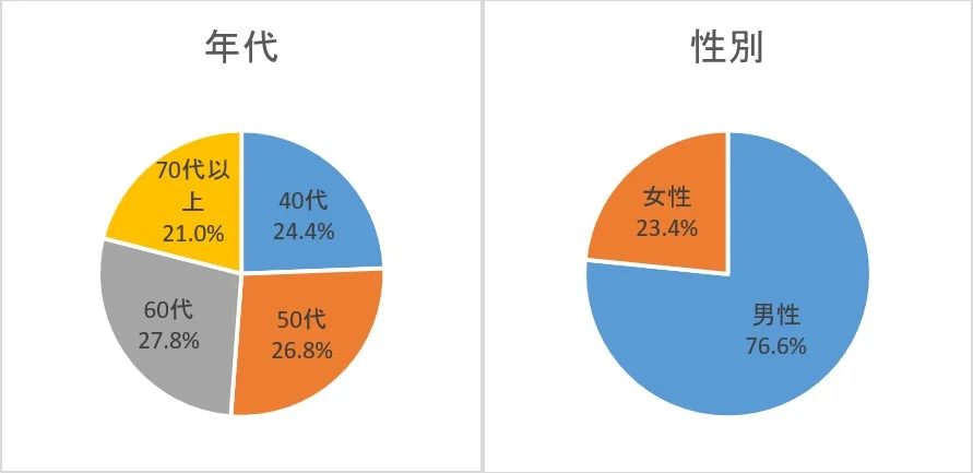 年代別と性別の割合を示す2つの円グラフ。年代では60代が最も多く、性別では男性が76.6%と大半を占めています。