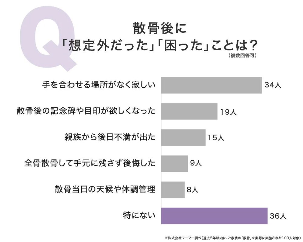 散骨後に想定外だった・困ったことに関する棒グラフ