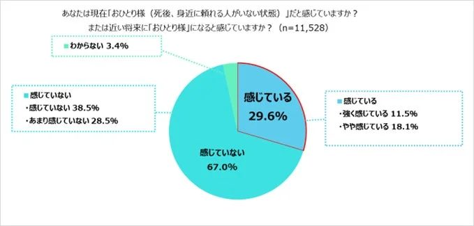 おひとり様自認の全体割合