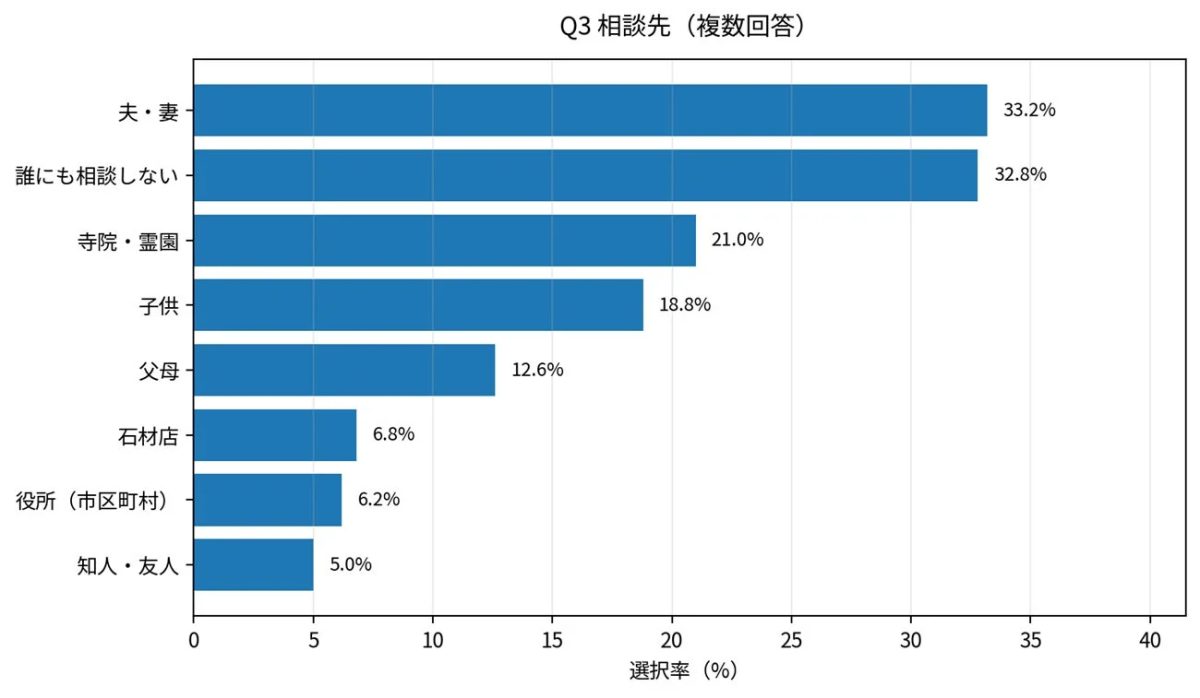 Q3「相談先」に関するアンケート結果を棒グラフで示した画像です。最も多い相談先は夫・妻（33.2%）で、次いで誰にも相談しない（32.8%）が多いことが示されています。