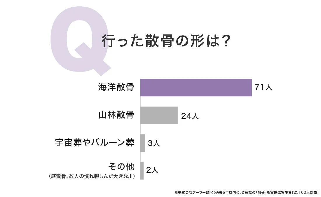 行った散骨の形に関する棒グラフ
