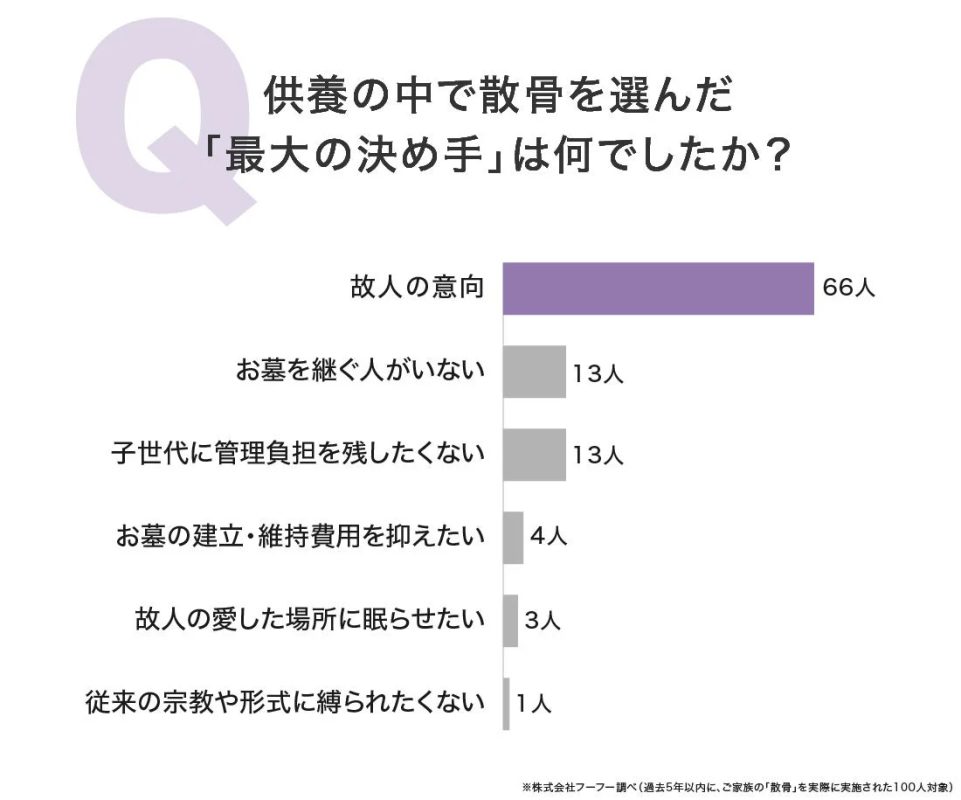 散骨を選んだ最大の決め手に関する円グラフ