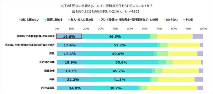 死後の手続きの依頼状況