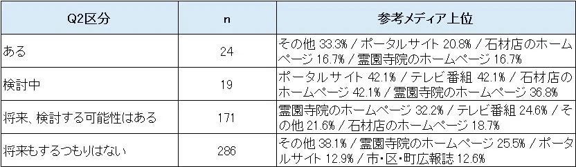 Q2に関するアンケート調査結果を示した表です。回答区分（ある、検討中など）ごとの人数と、各回答者が参考にしたメディアの上位を割合とともに示しています。ポータルサイト、テレビ番組、霊園寺院や石材店のホームページなどが主な参考メディアとして挙げられています。