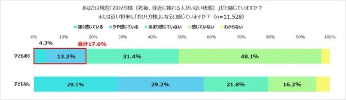 おひとり様自認の子どもあり・なし比較