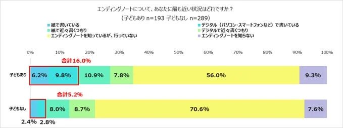 エンディングノート作成状況