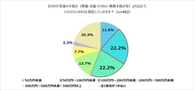 死後手続きの費用想定