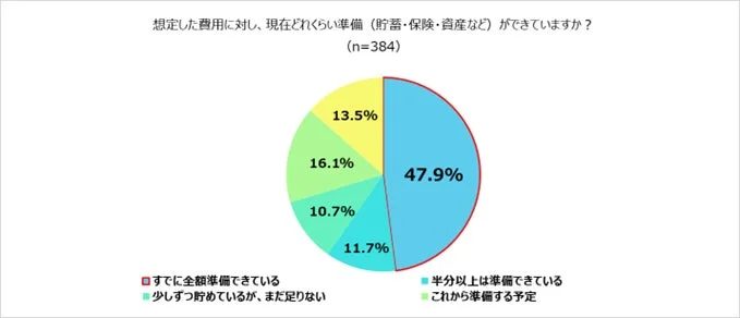 費用準備状況