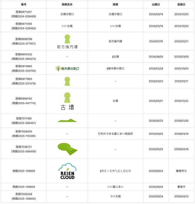 株式会社前方後円墳 登録商標