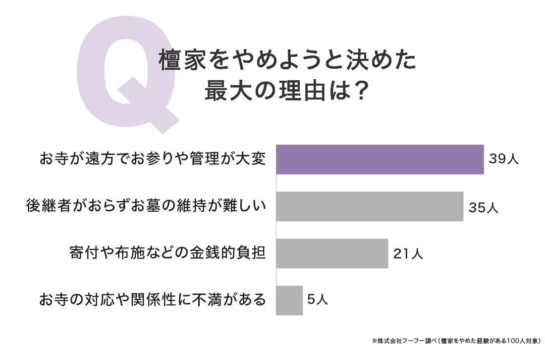檀家をやめようと決めた最大の理由