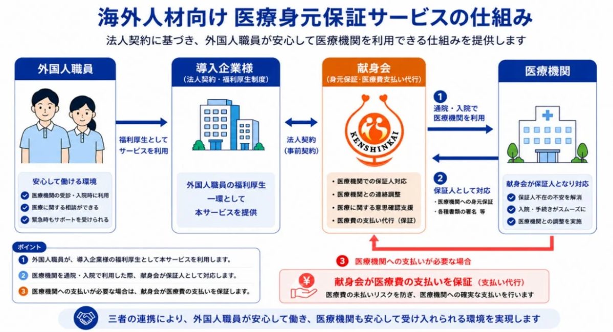 海外人材向け医療身元保証サービスの仕組み