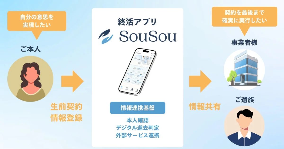 SouSouの情報連携基盤