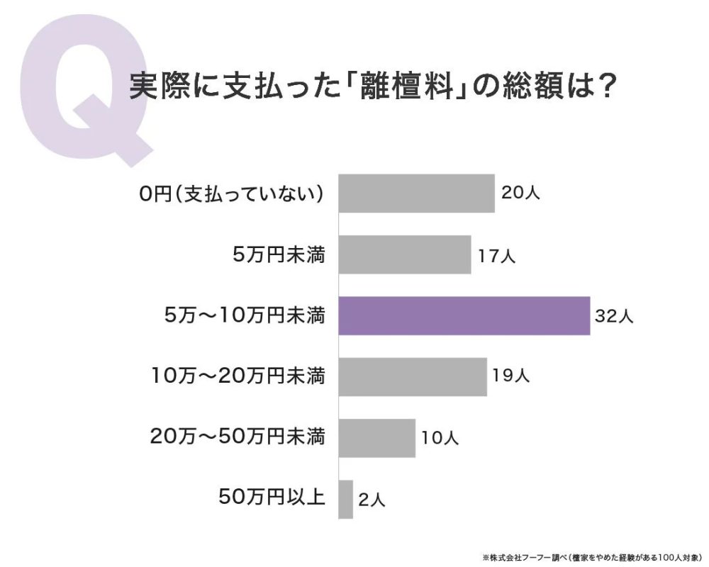 実際に支払った離檀料の総額