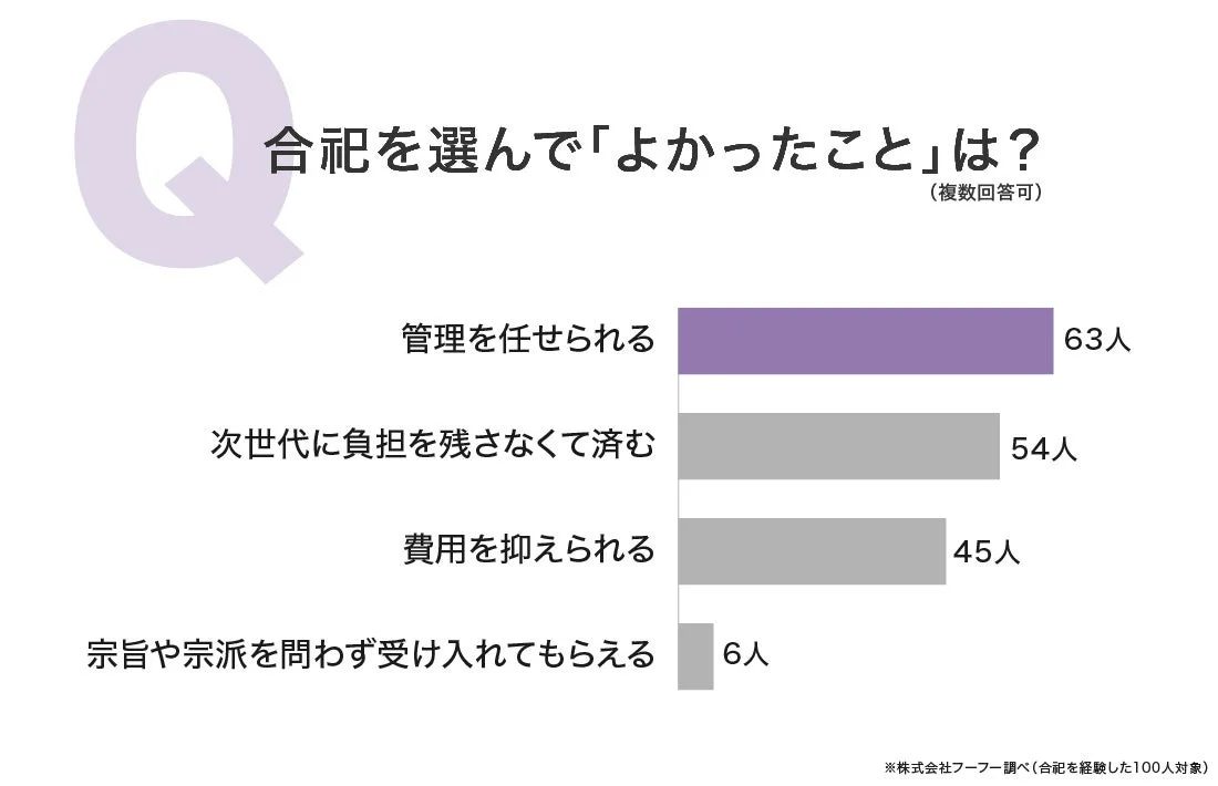 Q 合祀を選んで「よかったこと」は? (複数回答可)のグラフ