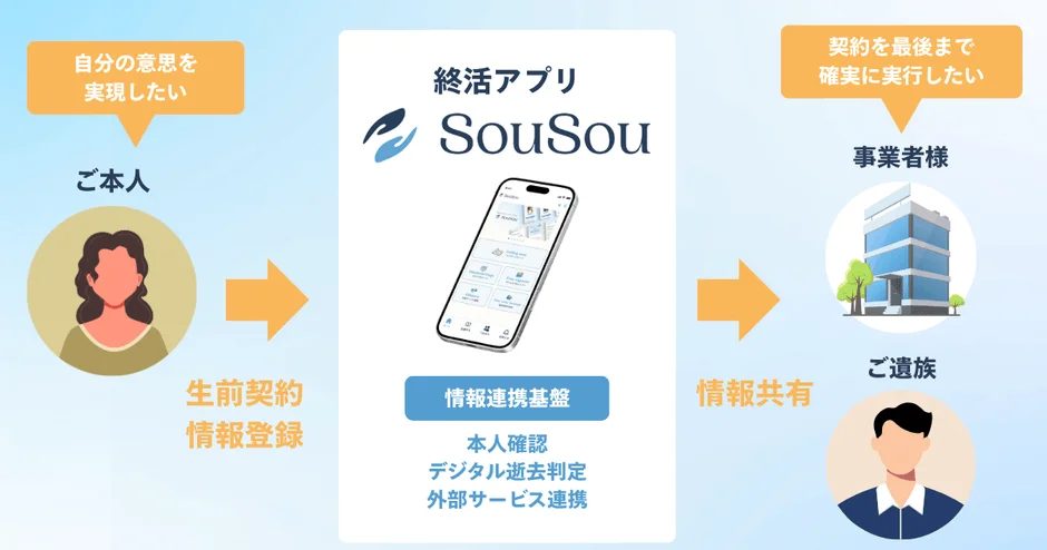 終活アプリSouSouのシステム概要図