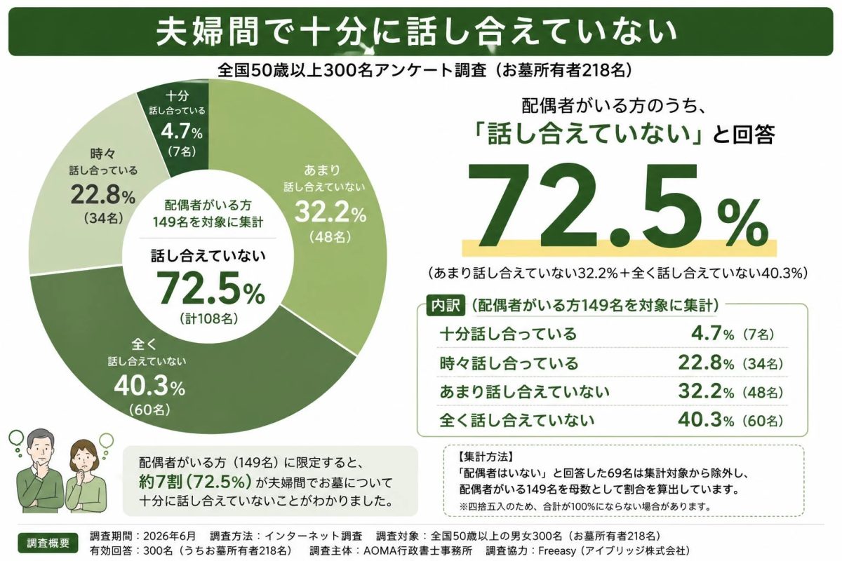 夫婦間で十分に話し合えていない