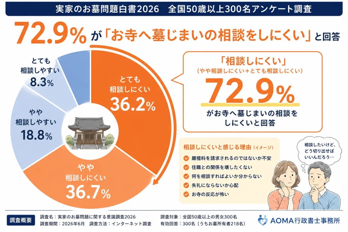 お寺へ墓じまいの相談をしにくい
