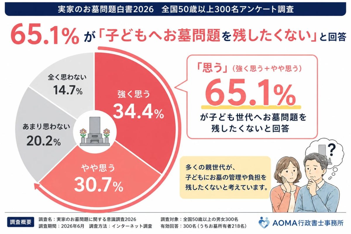 子どもへお墓問題を残したくない